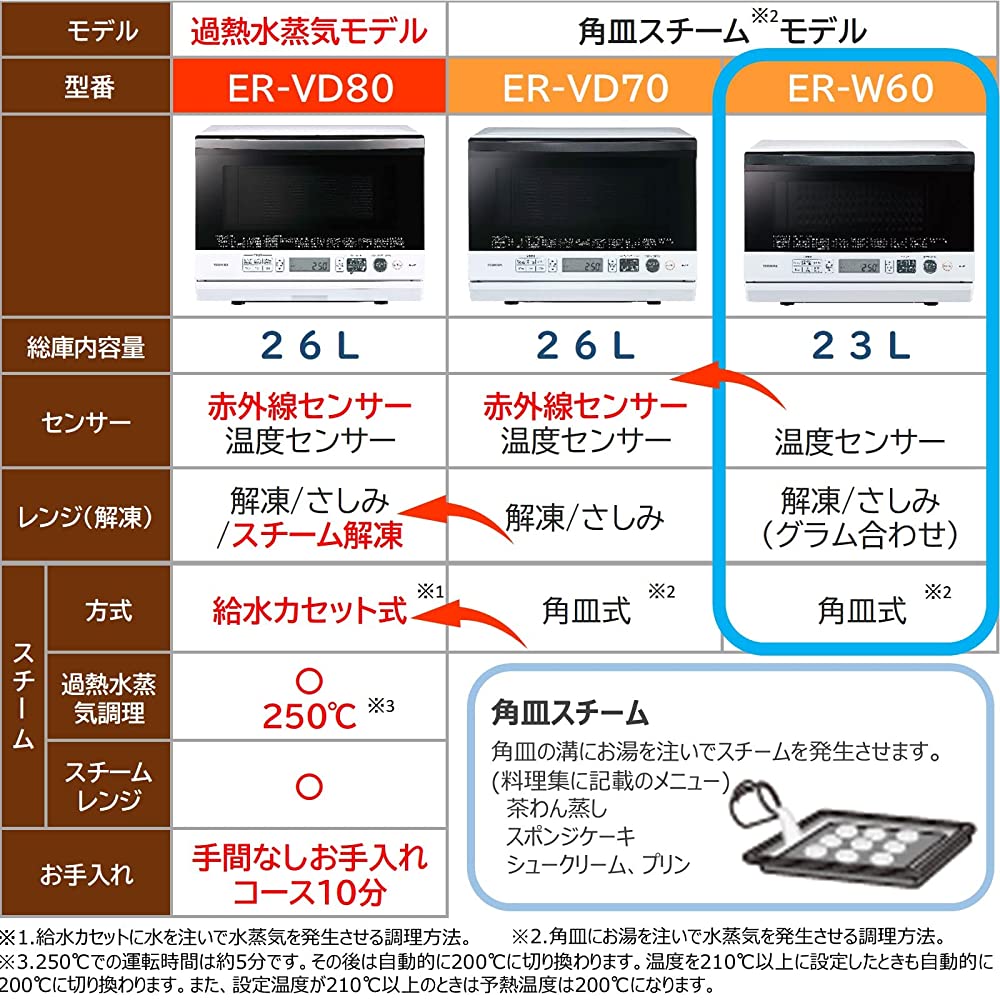 Toshiba ER-W60(W) Steam Oven Range, Stone Oven Function, 6.1 gal (23 L),  Grand White, Non-Turning Table