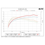 BLITZ BPC15 Power Con / Power Con Coupler on Connection. For Honda N-BOX (JF3 / 4) S07b Turbo